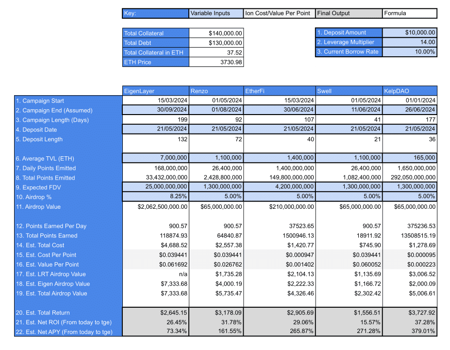 Ion protocol table graphic, total collateral, total debt, eth price, deposit amount, leverage multiplier, current borrow rate, eigenlayer, renzo, etherfi, swell, kelpDAO, average TVL, daily points emitted, expected FDV, airdrop value, estimated total return, net ROI, net APY