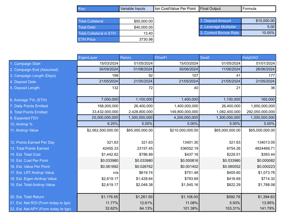 Ion protocol table graphic, total collateral, total debt, eth price, deposit amount, leverage multiplier, current borrow rate, eigenlayer, renzo, etherfi, swell, kelpDAO, average TVL, daily points emitted, expected FDV, airdrop value, estimated total return, net ROI, net APY