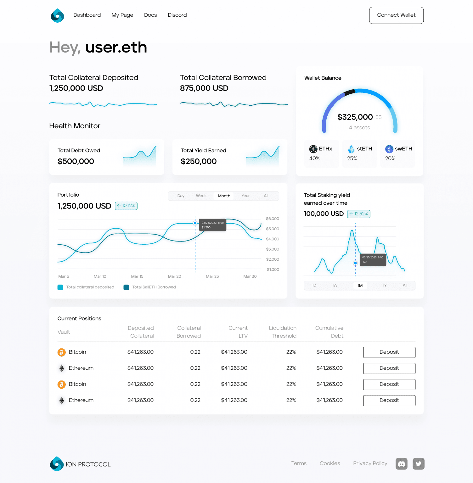 dashboard interface for a cryptocurrency platform named Ion Protocol with various charts and graphs with Total Collateral Deposit, Total Collateral Borrowed, Wallet Balance, an Health Monitor with Total Dept Owed and Total Yield Earned, Portfolio, Total Staking Yield earned over time, Current Positions, all personally for the user