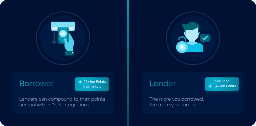 Lender Vs Borrower on Ion Protocol, earn up to 10x Ion Points, Lenders can compound to their points accrual within DeFi integrations, earn up to 14x Ion Points, the more you borrowed the more you earned