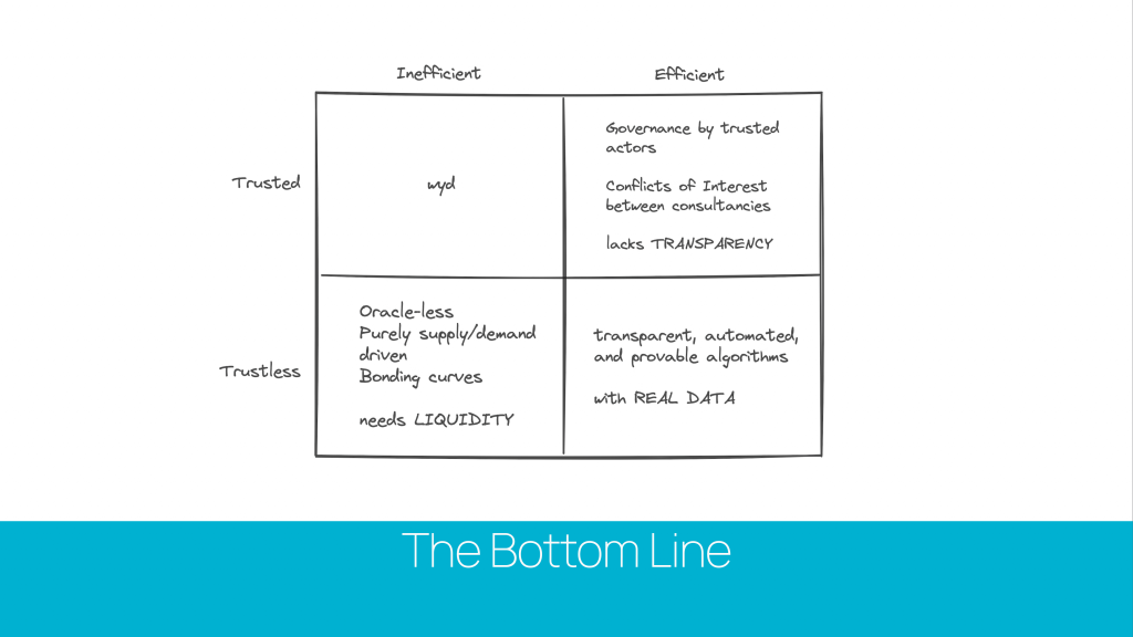 Efficient Trusted Governance by trusted actors, conflicts of interest between consultancies, lacks transparency; trustless efficient transparent, automated, and provable algorithms with real data; trustless and inefficient oracle-less, purely supply/demand driven, bonding curves needs liquidity; trusted and inefficient what are you doing