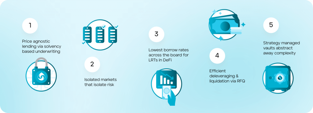 Ion Protocol infographics, pictographs, price agnostic lending via solvency based underwriting, isolated markets that isolate risk, lowest borrow rates across the board for LRTs in DeFi, efficient deleveraging & liquidation via RFQ, strategy managed vaults abstract away complexity